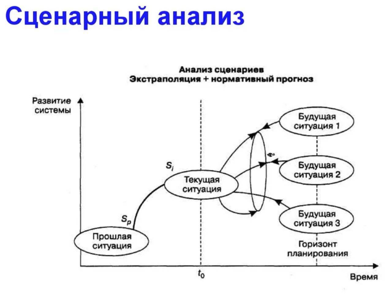 Сценарное планирование и дерево решений (часть 1)