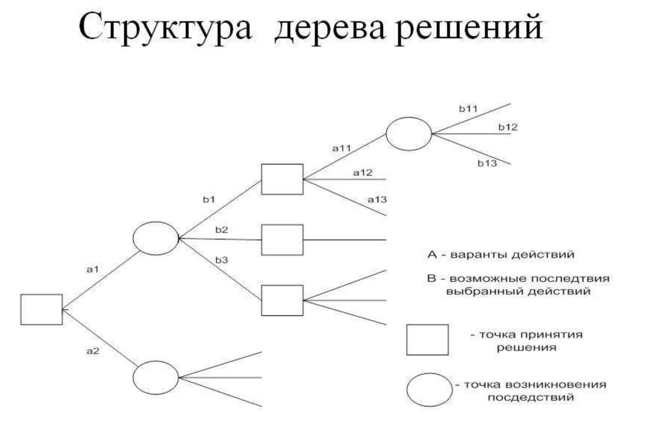 Сценарное планирование и дерево решений (часть 2)